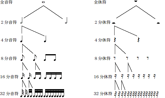 音符 休符 音楽辞書なら意美音 Imion